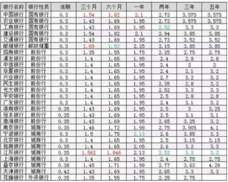 现在银行定期存款利率是多少?银行定期存款利率2019