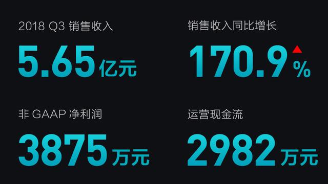 云米发布上市后首份财报:业绩大幅增长,利润现金流健康