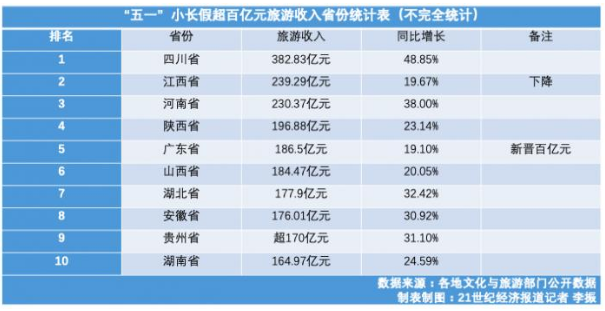 五一旅游收入排名